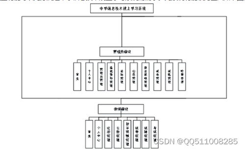 nodejs vue中學(xué)信息技術(shù)線(xiàn)上學(xué)習(xí)系統(tǒng) 計(jì)算機(jī)畢業(yè)設(shè)計(jì)