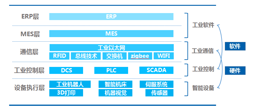 智能工廠信息化架構及微締MES系統整體規劃